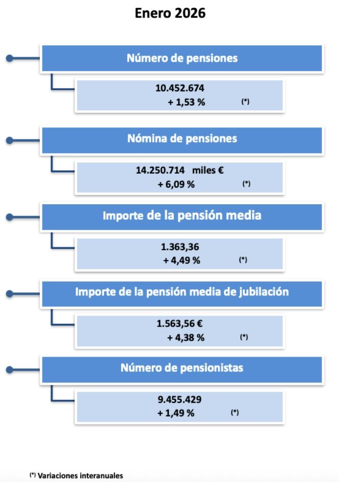 pensiones enero 2026 tras subida