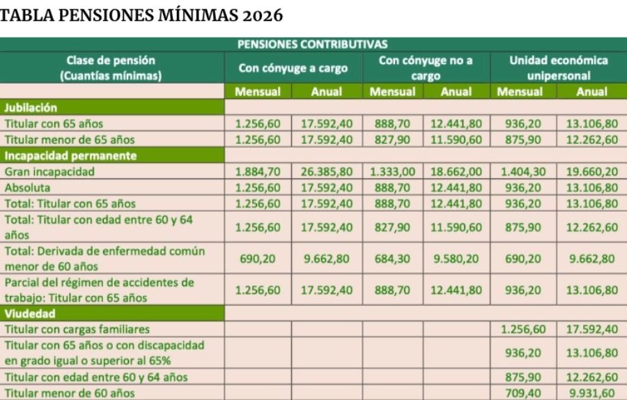 pensiones minimas tabla 2026