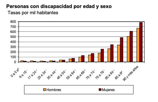 INE discapacidad