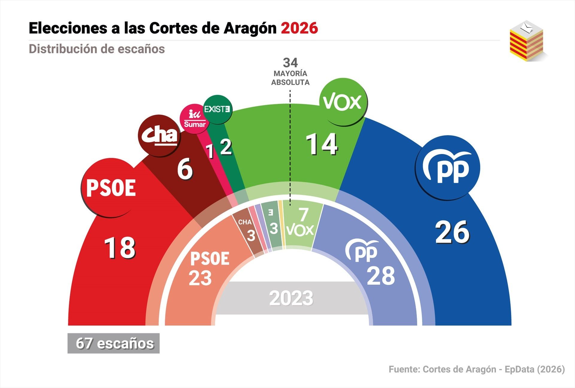 EuropaPress 7275728 infografia resultado elecciones autonomicas aragon pp gana elecciones