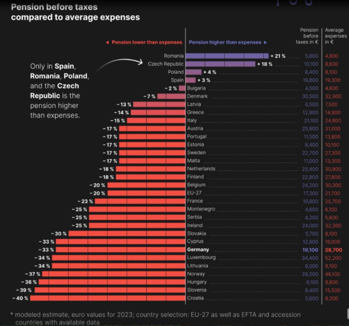 pension antes de impuestos comparada con gastos medios, ue 2023 pension antes de impuestos comparada con gastos medios, ue 2023