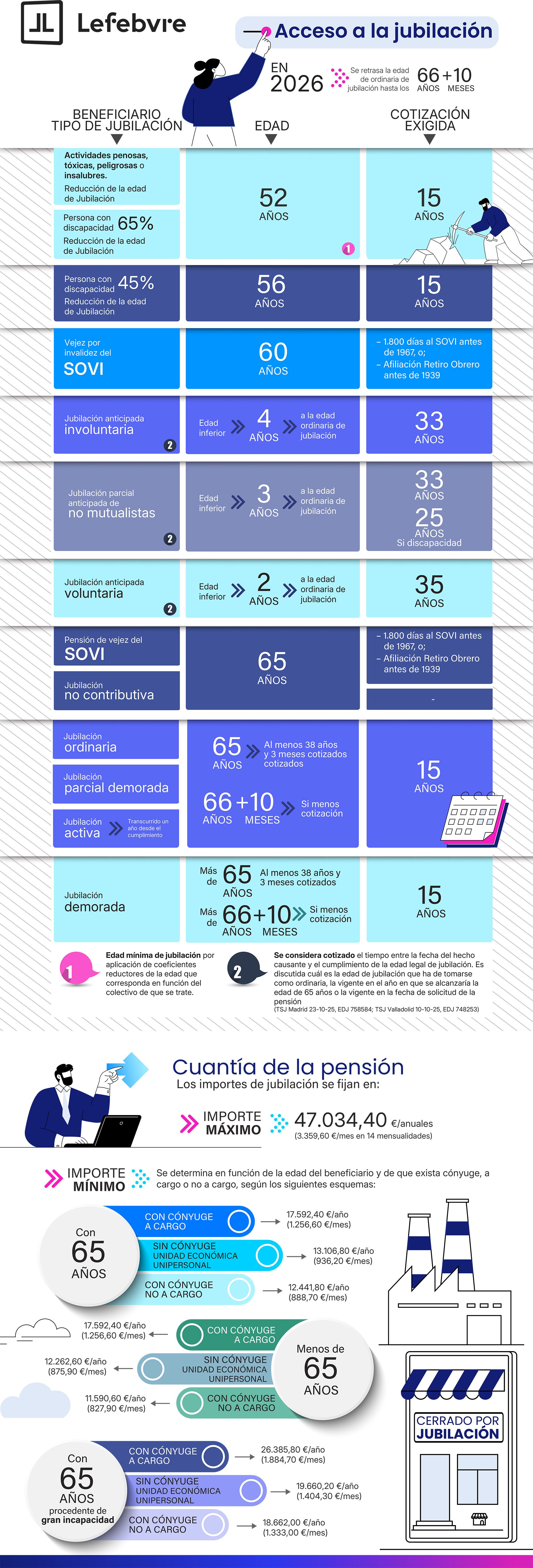 INFOGRAFIA JUBILACIÓN 2026 LEFEBVRE copia