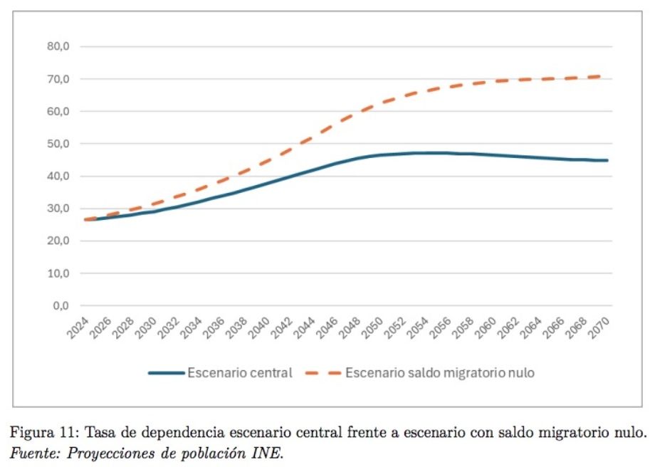 tasa dependencia 2024 70 informe fedea 2026