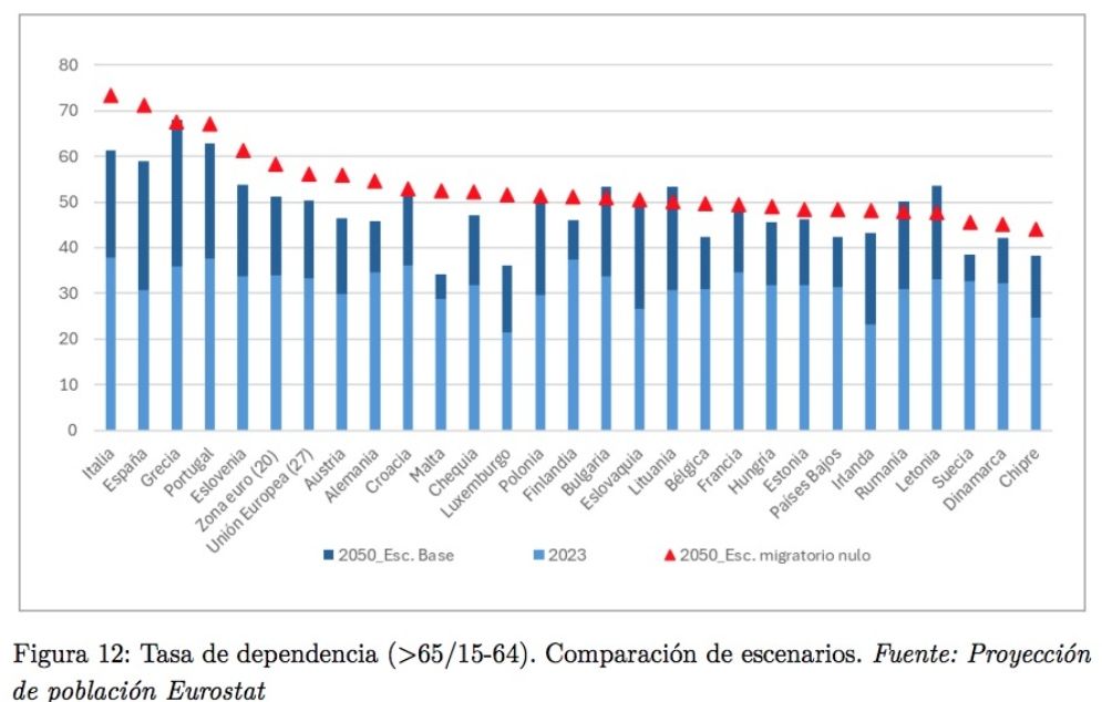 tasa dependencia españa vs ue informe fedea 2026