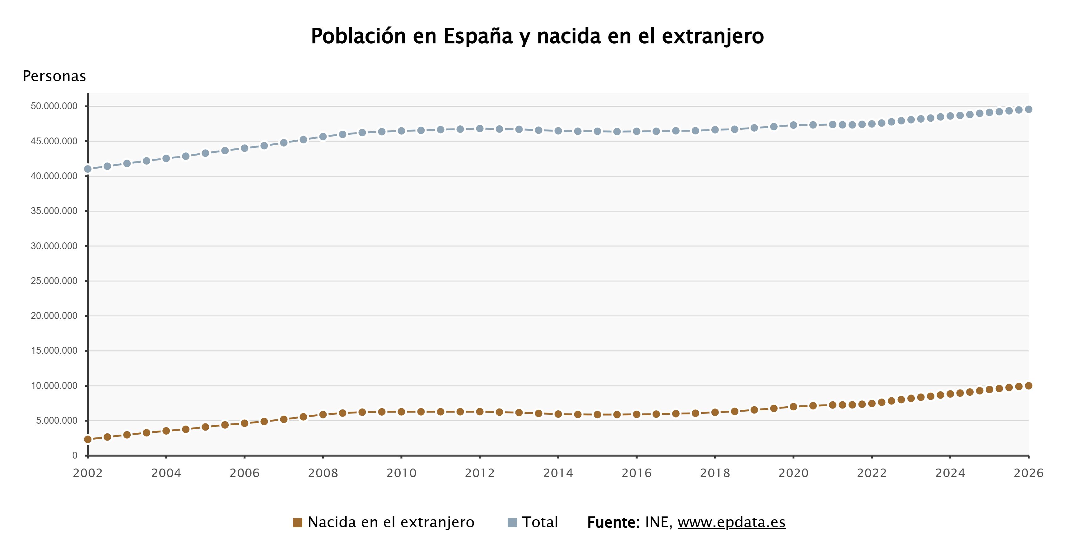 Récords de población en España: 49,5 millones de los que 10 millones han nacido en el extranjero