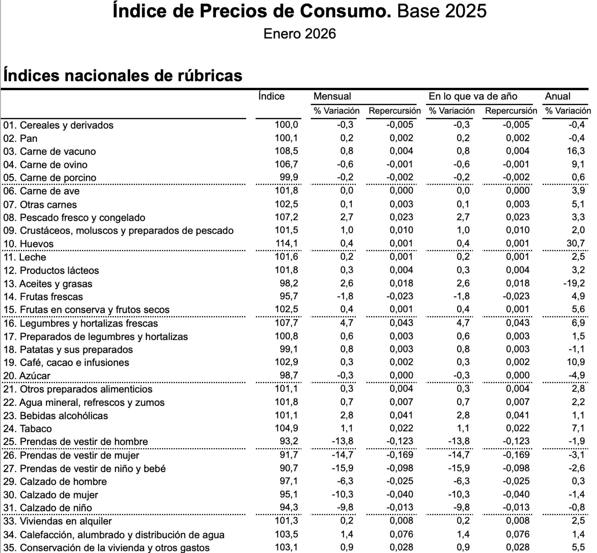ipc alimentos enero 2026