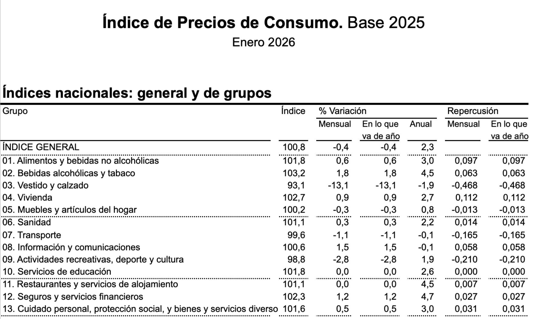 IPC enero 2026 alimentos 3 por ciento