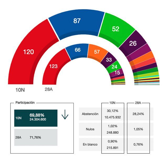 Elecciones 10-N Resultados