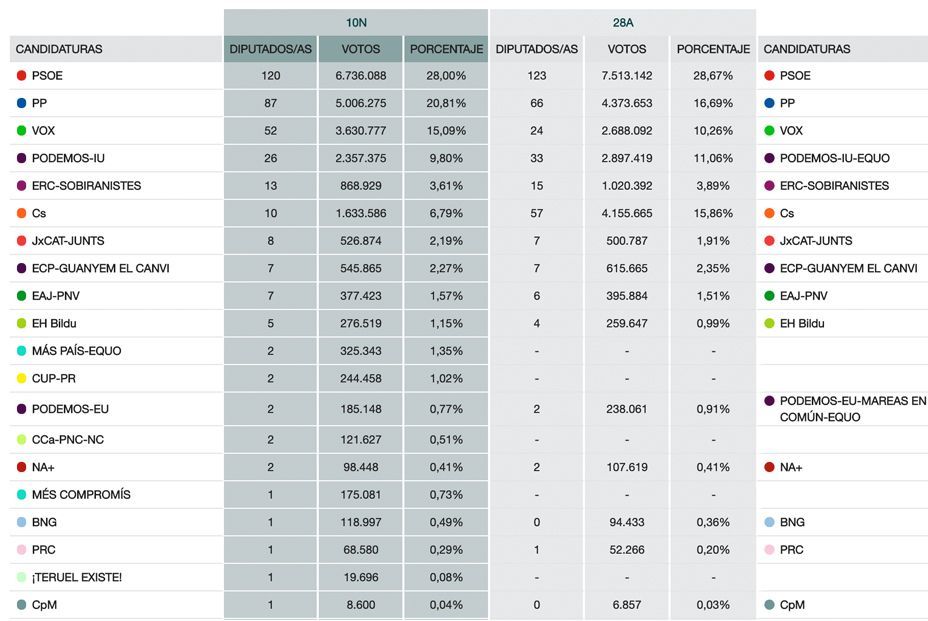 Elecciones Resultados 10-N