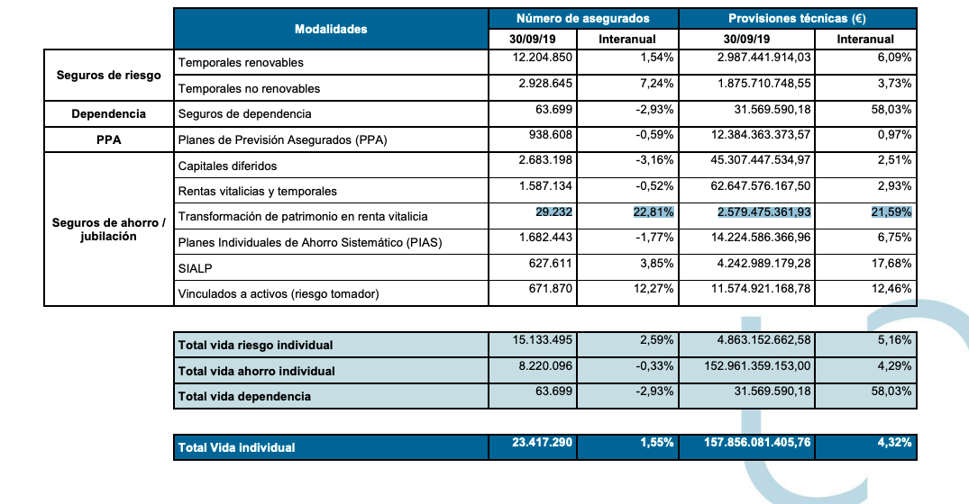 Seguro de vida individual (datos a 30/09/2019)