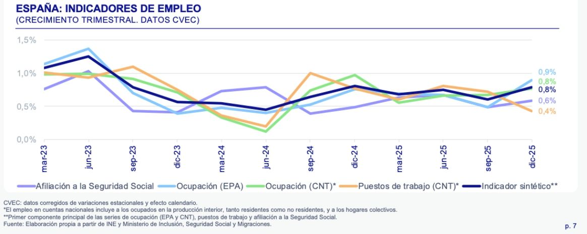 crecimiento empleo 2025 fedea y bbva research