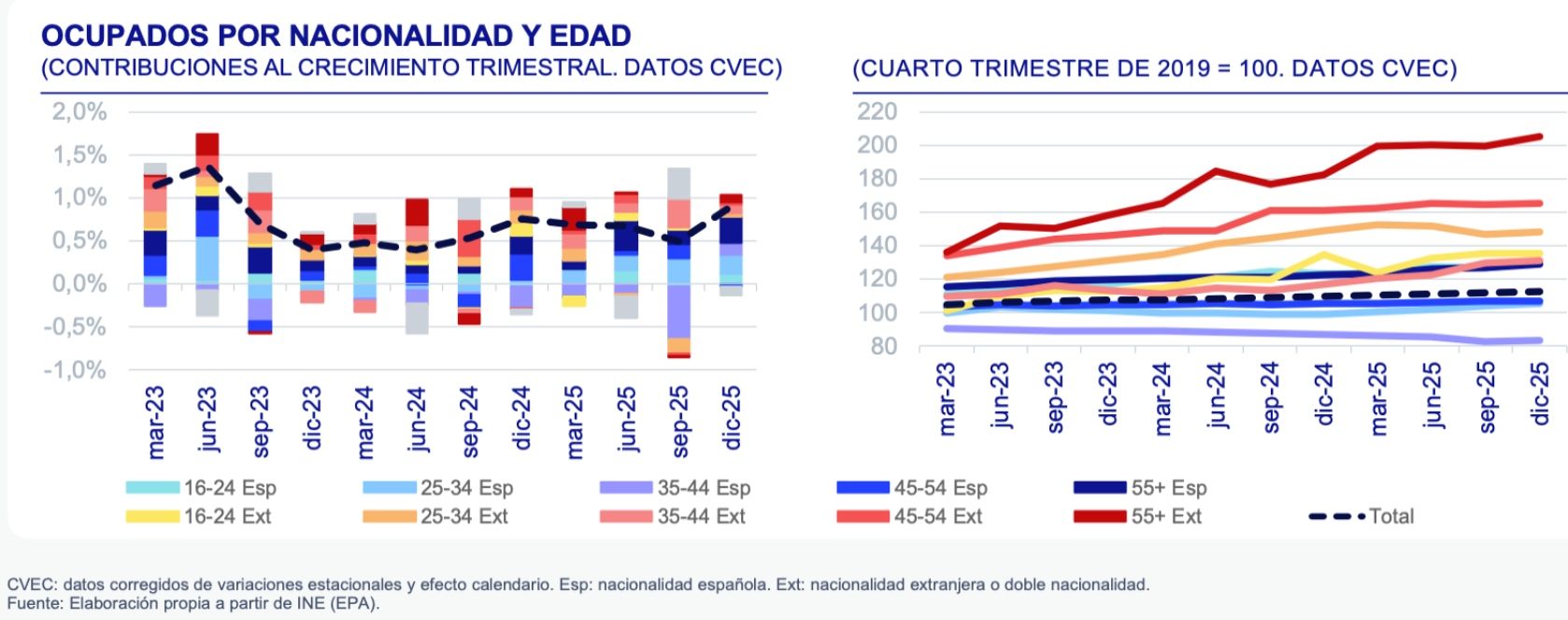 ocupación por edad, senior suben fedea y bbva research