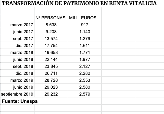 Transformación de patrimonio en renta vitalicia Transformación de patrimonio en renta vitalicia