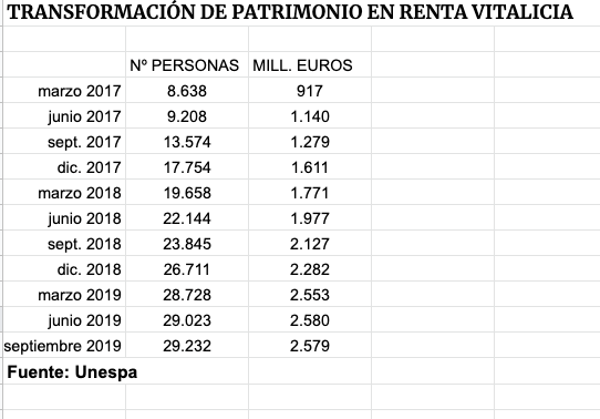 Transformación de patrimonio en renta vitalicia