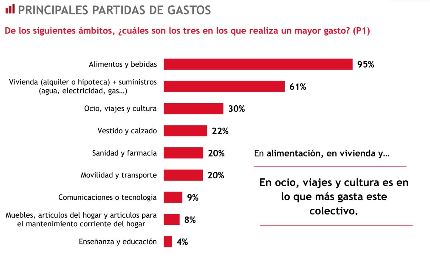 barometro consumidor senior mapfre