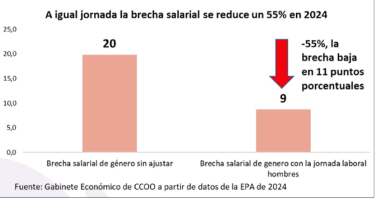 55 por ciento brecha salarial x empleo parcial informe ccoo