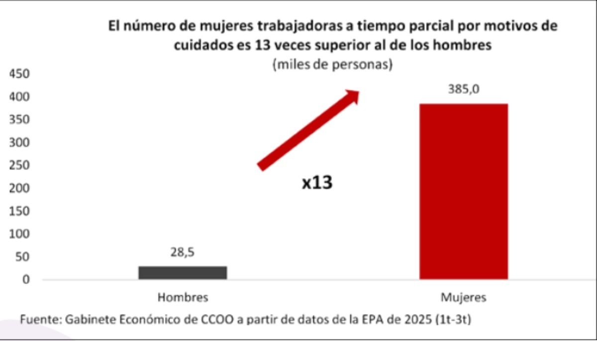 ccoo informe brecha genero 2026