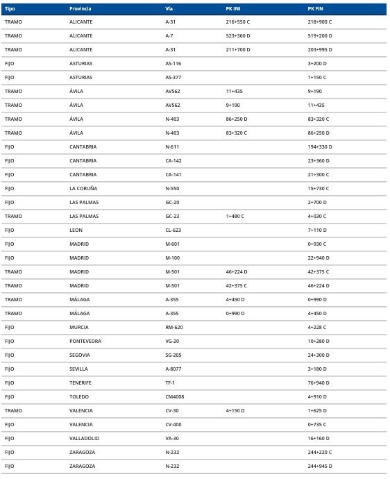 En la Comunidad de Madrid se han instalado dos radares fijos y otros dos de tramo