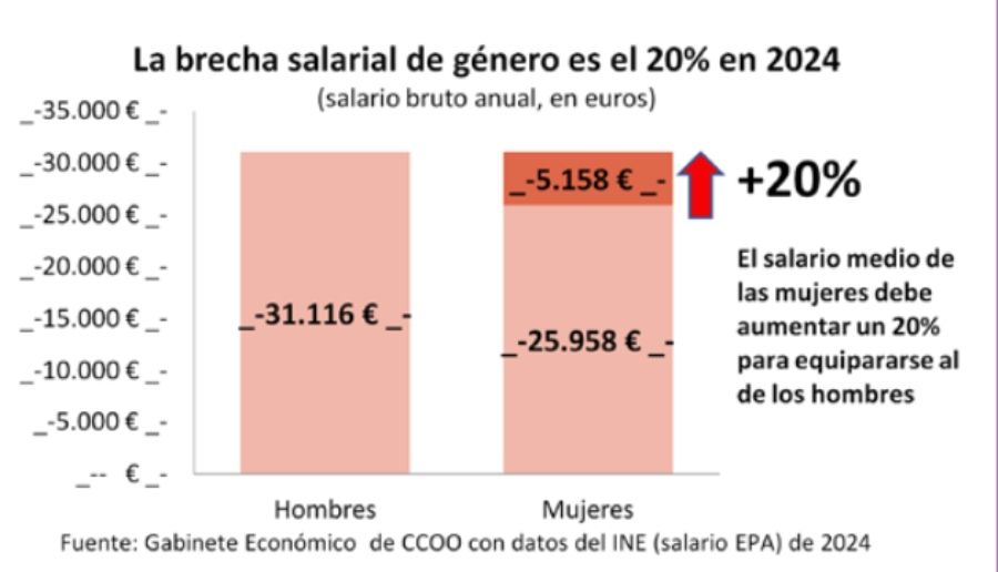 brecha salarial genero informe 2026 ccoo