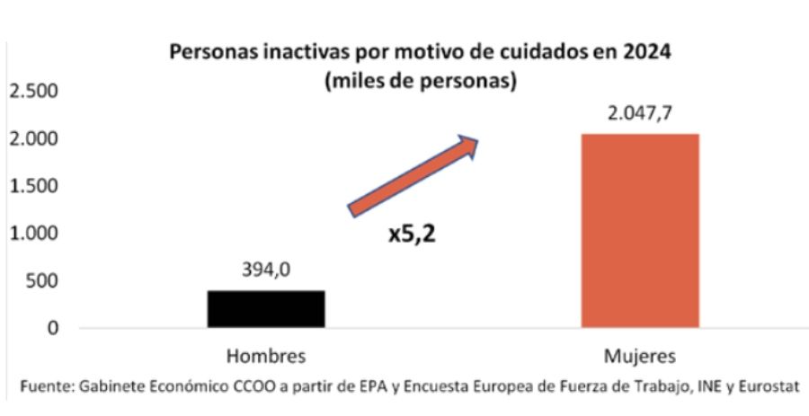 personas inactivas por cuidados