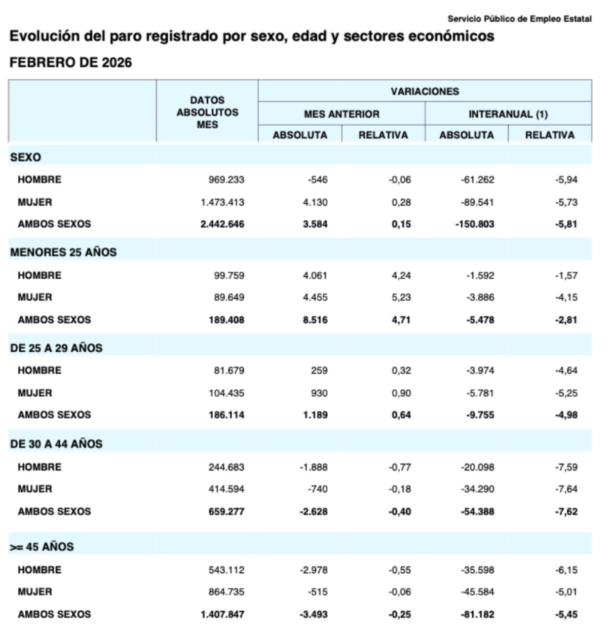 paro mayores 45 febrero 26 sepe paro mayores 45 febrero 26 sepe