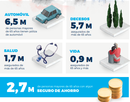 Edadismo y seguros: las pólizas de salud, decesos, vida o el coche, las que peor tratan a los sénior