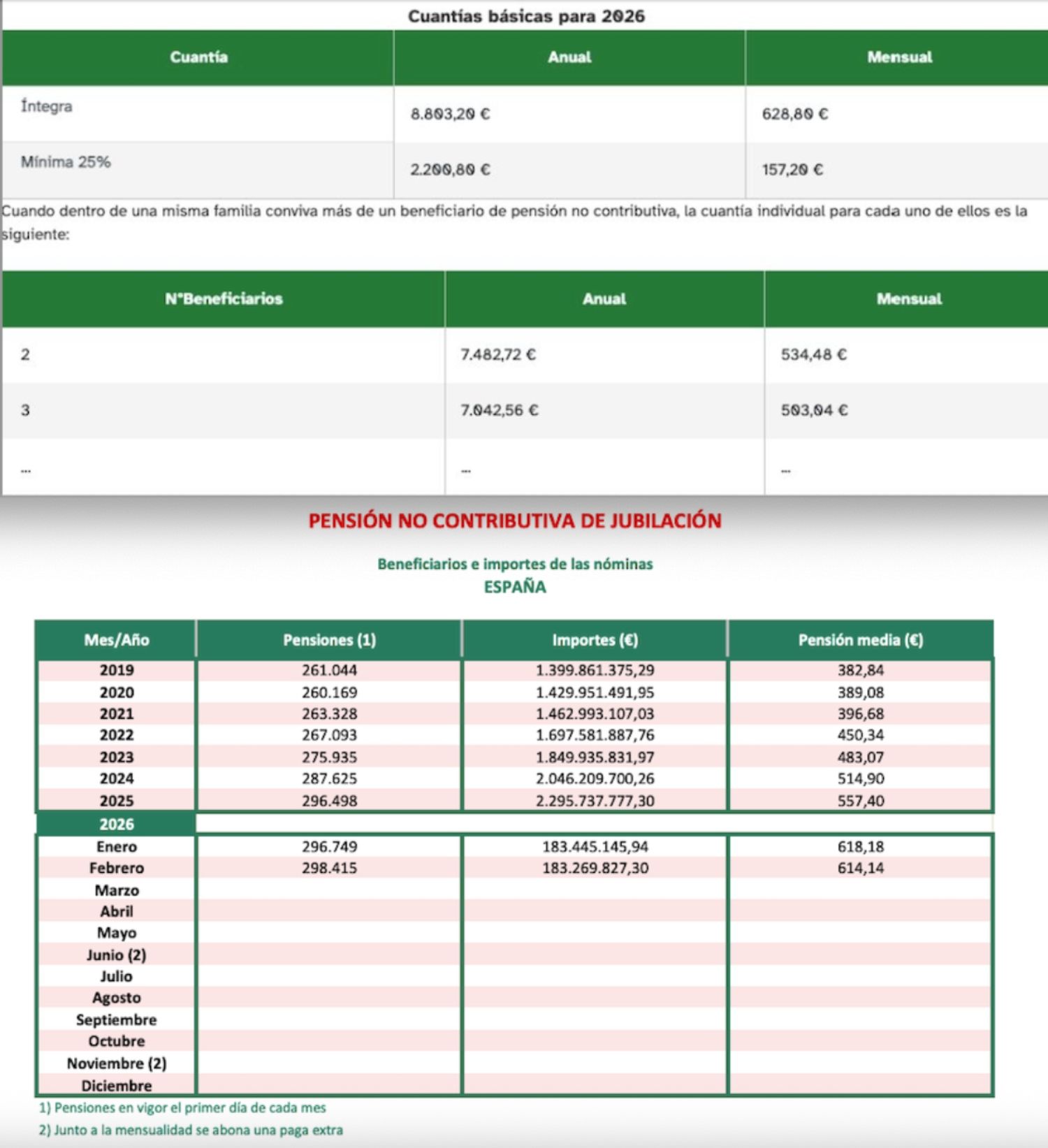 PNC cuantias 2026 y jubilacion febrero 26