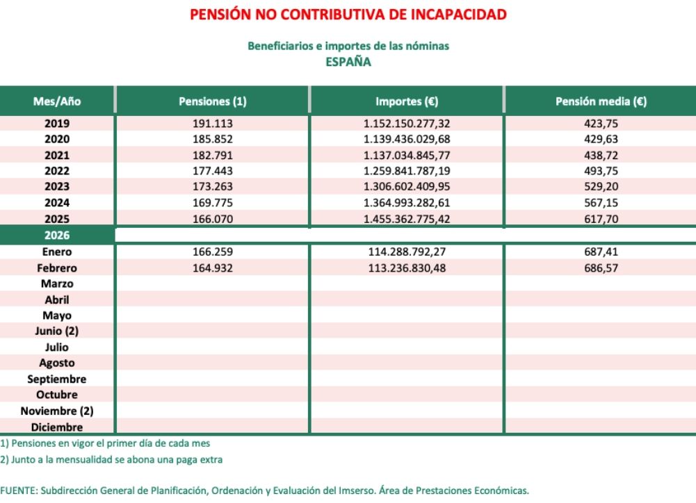 PNC incapacidad febrero 2026