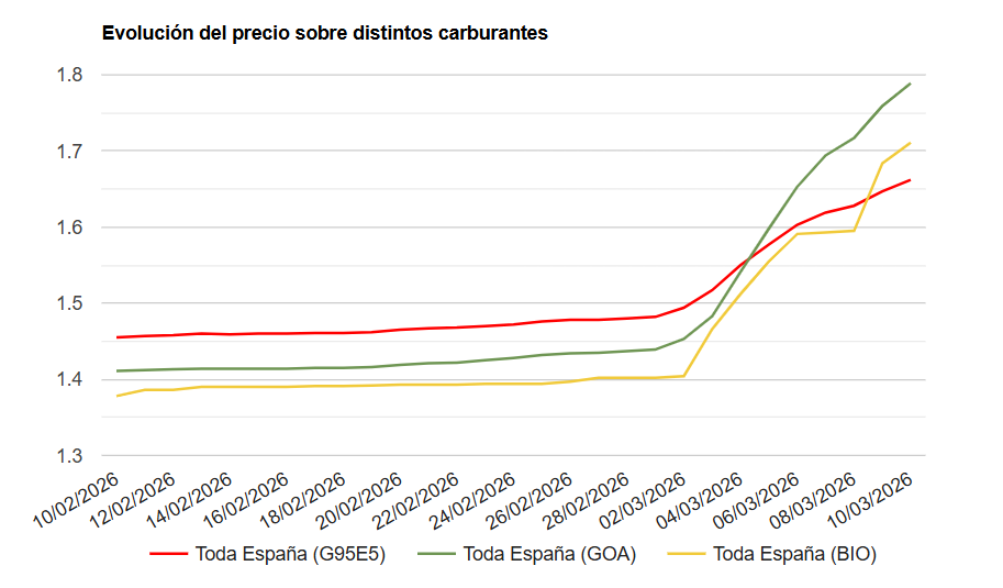 Evolución del precio de Gasolina 95 E9 (rojo), Gasóleo A habitual (verde) y Biodiésel (amarillo). Imagen generada por energia.serviciosmin.gob.es.