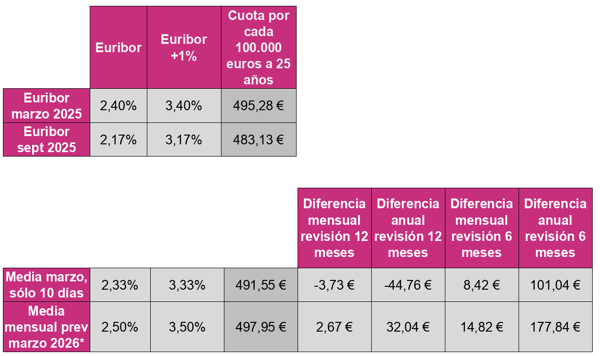 El Euribor ya golpea el bolsillo de los consumidores: hasta 177 euros de subida anual