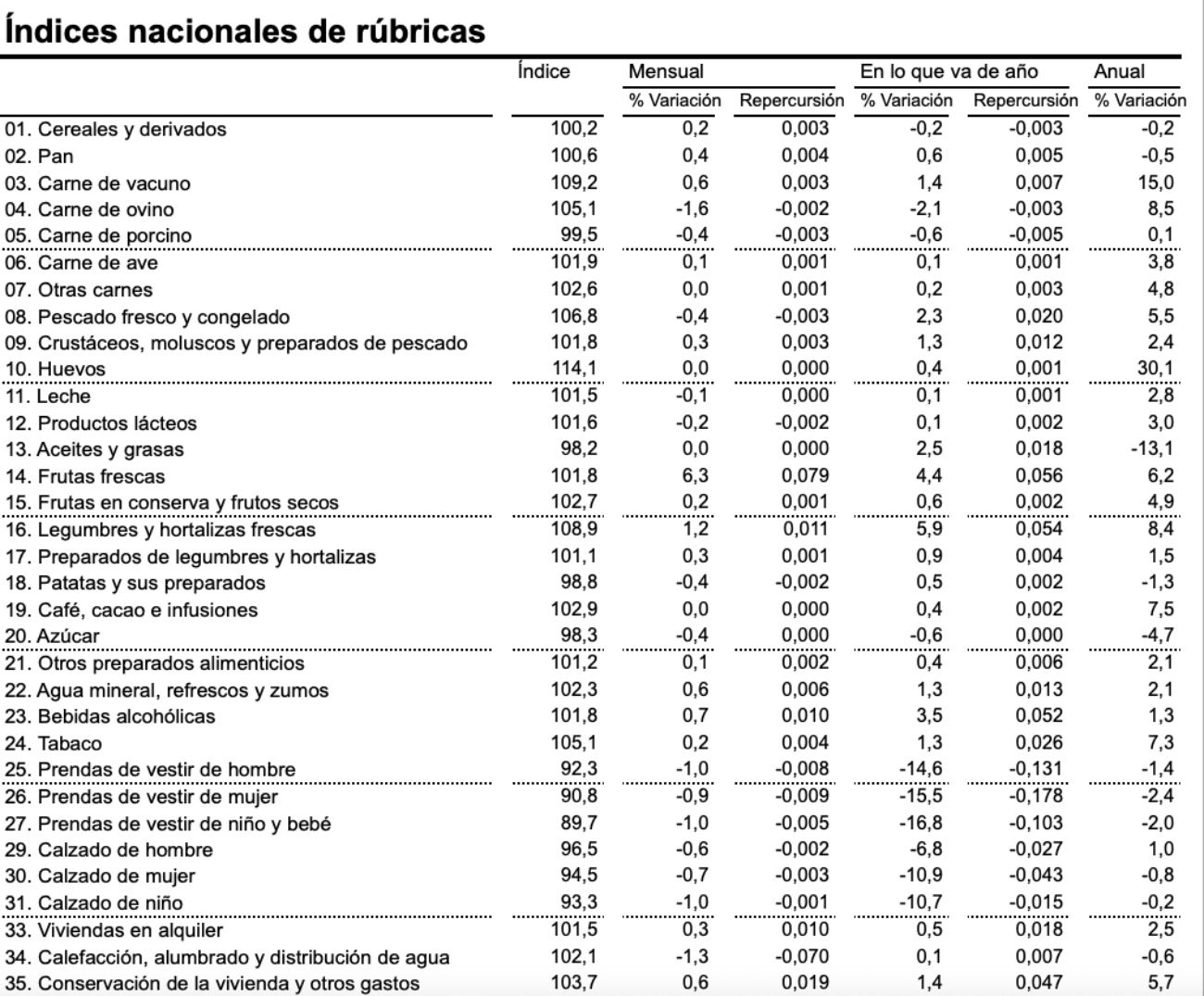 inflacion alimentos febrero 2026, ine