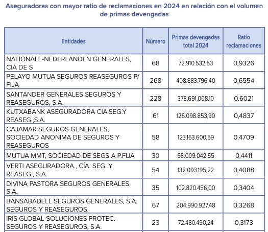 National Nederlanden, Pelayo Mutua y Santander Seguros, las aseguradoras más reclamadas