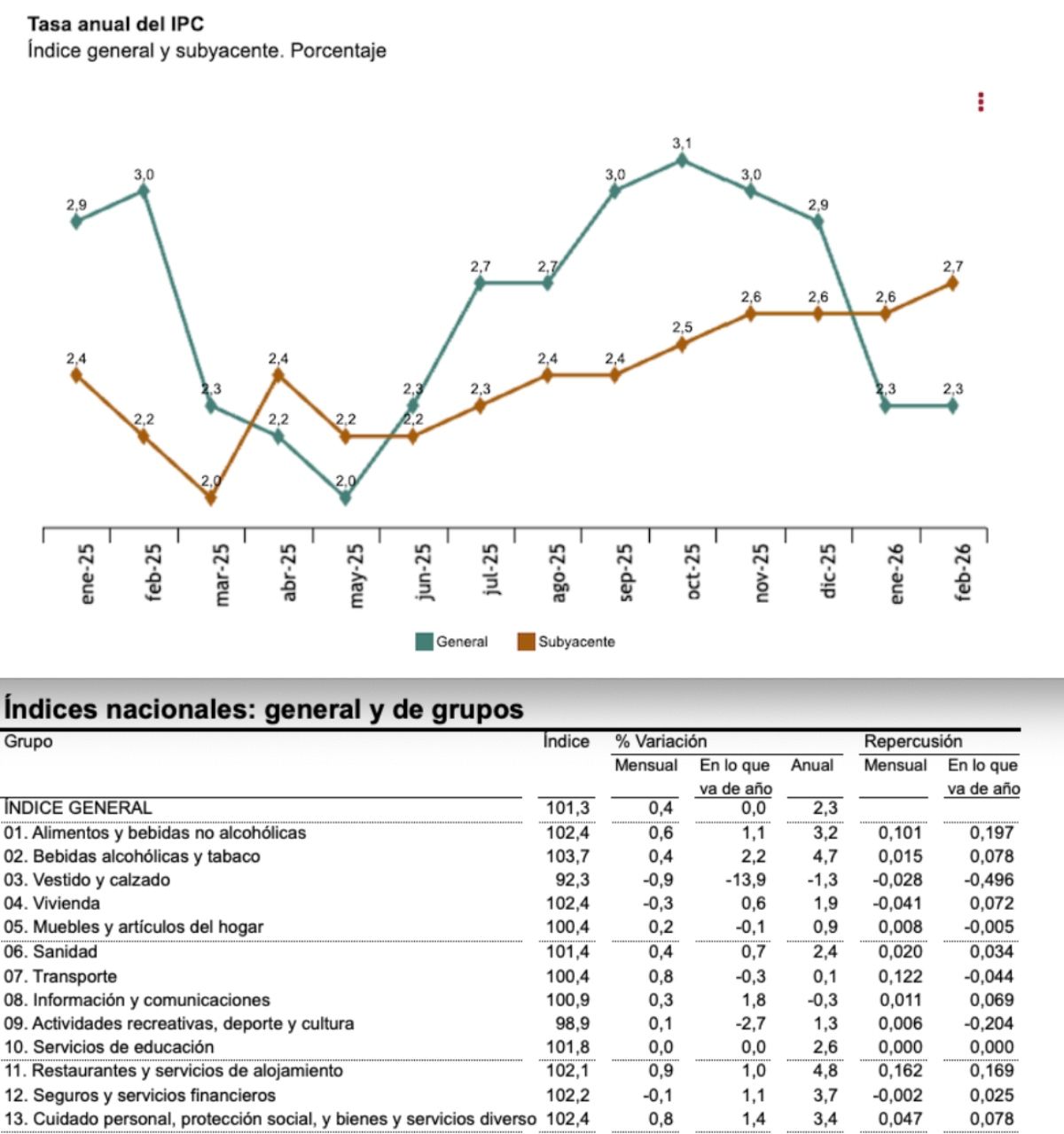 ipc general 2.3 y alimentos 3.2 febrero 2026