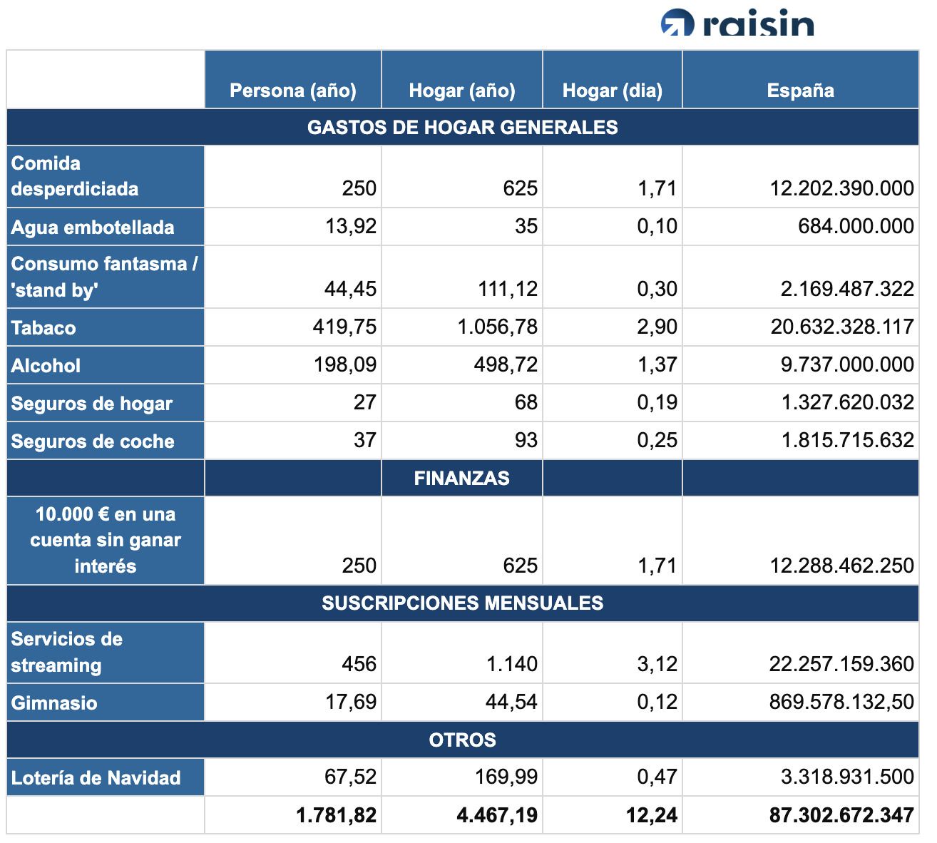 raisin estudio ahorro