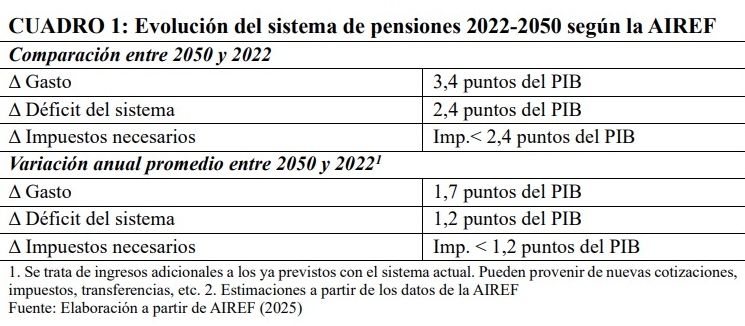 pensiones 2022 2050 estudio zubiri fedea