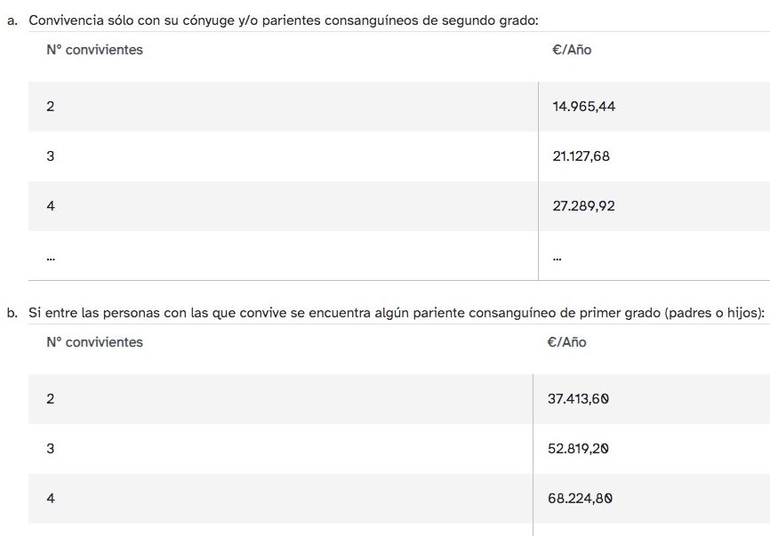 ingresos para pnc 2026 mas de 1 conviviente