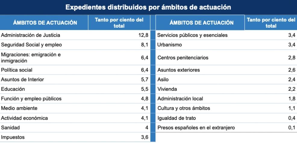 lo mas reclamado al defensor 2025