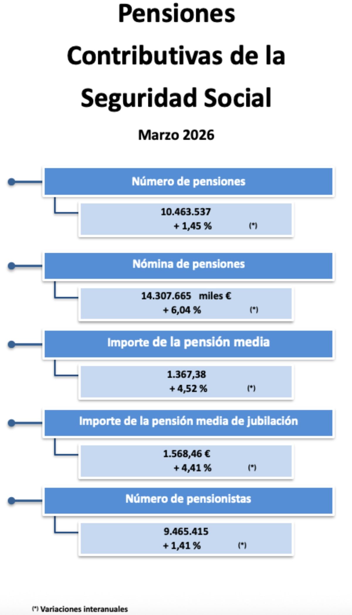 pensiones marzo 2026 pensiones marzo 2026