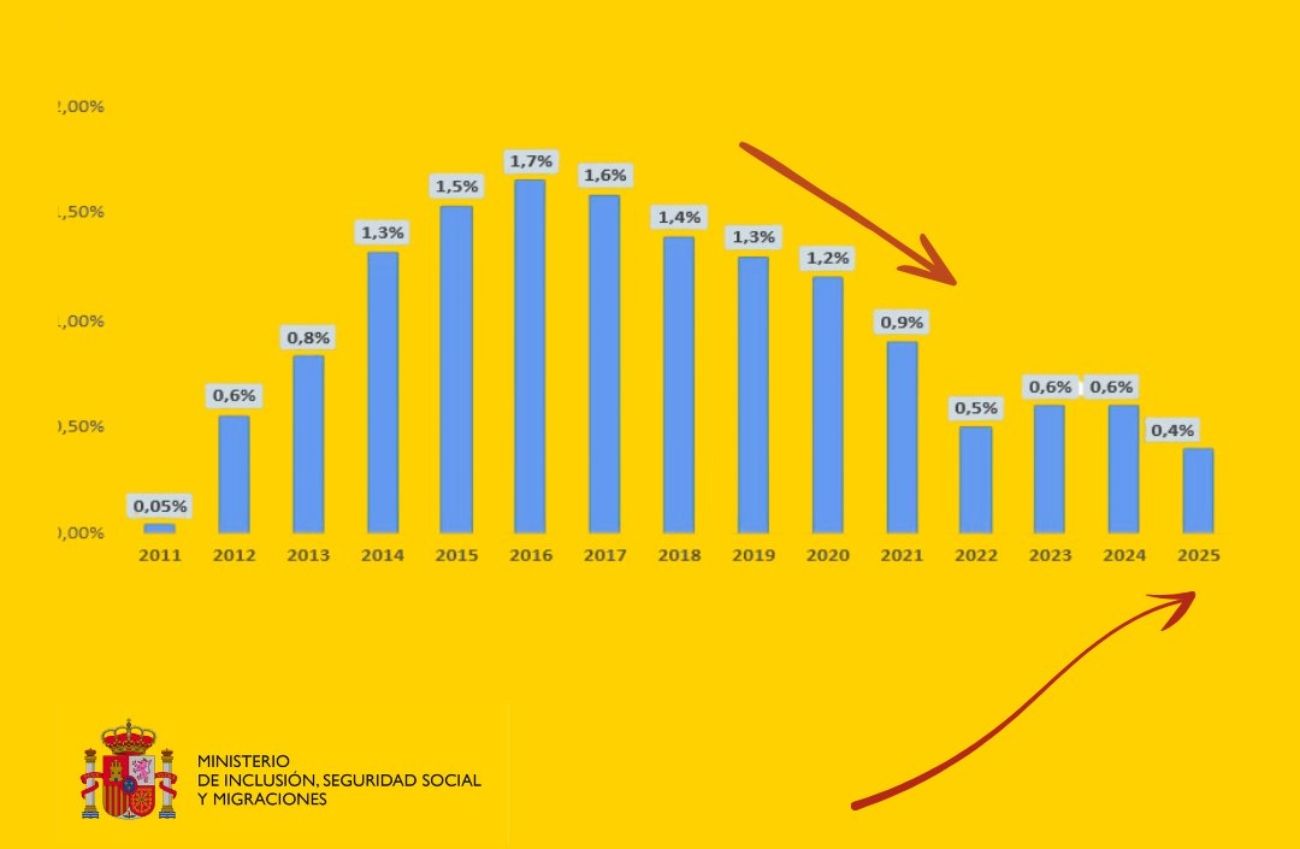 deficit ss en 2025 el mas bajo desde 2011