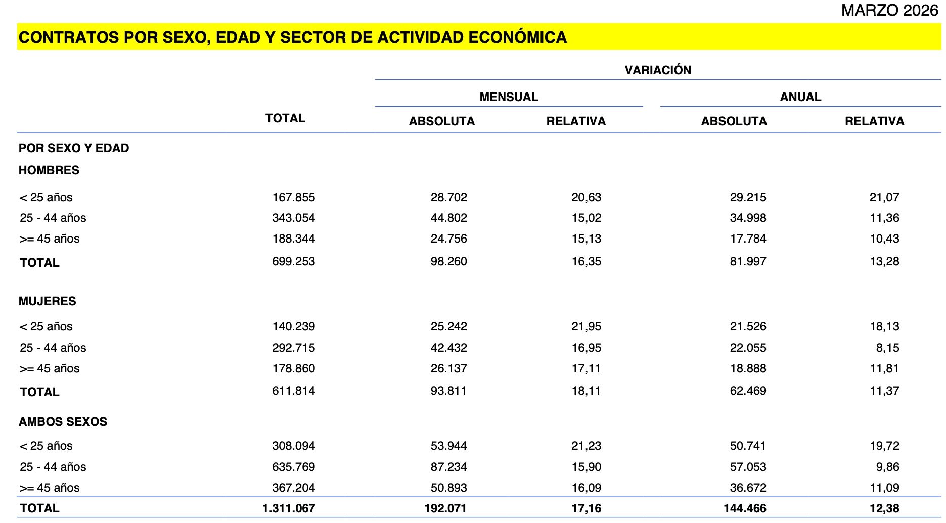 contratos mayores 45 marzo 2026
