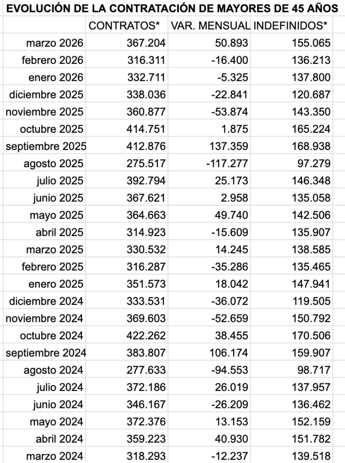 evolucion contratos 45 años marzo 2026