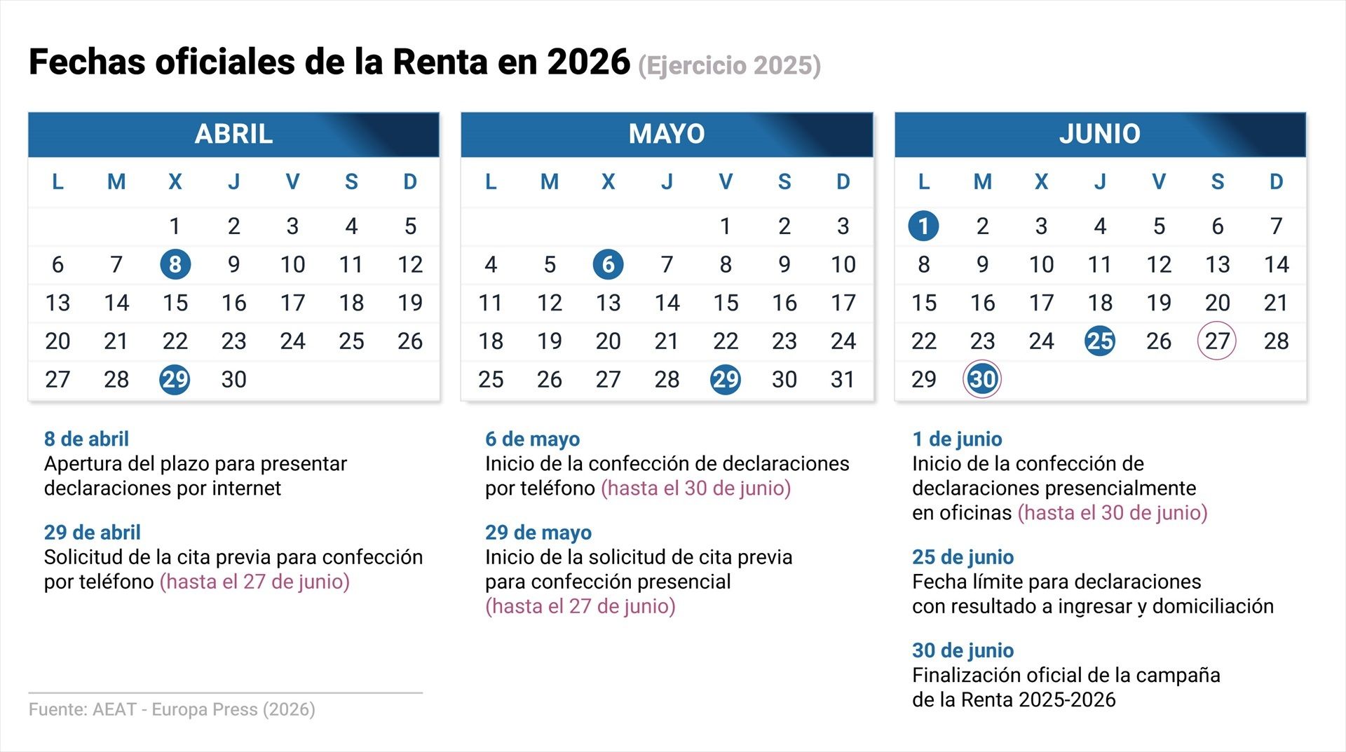 EuropaPress 7277054 grafico fechas oficiales renta 2026 acerca momentos economicos mas