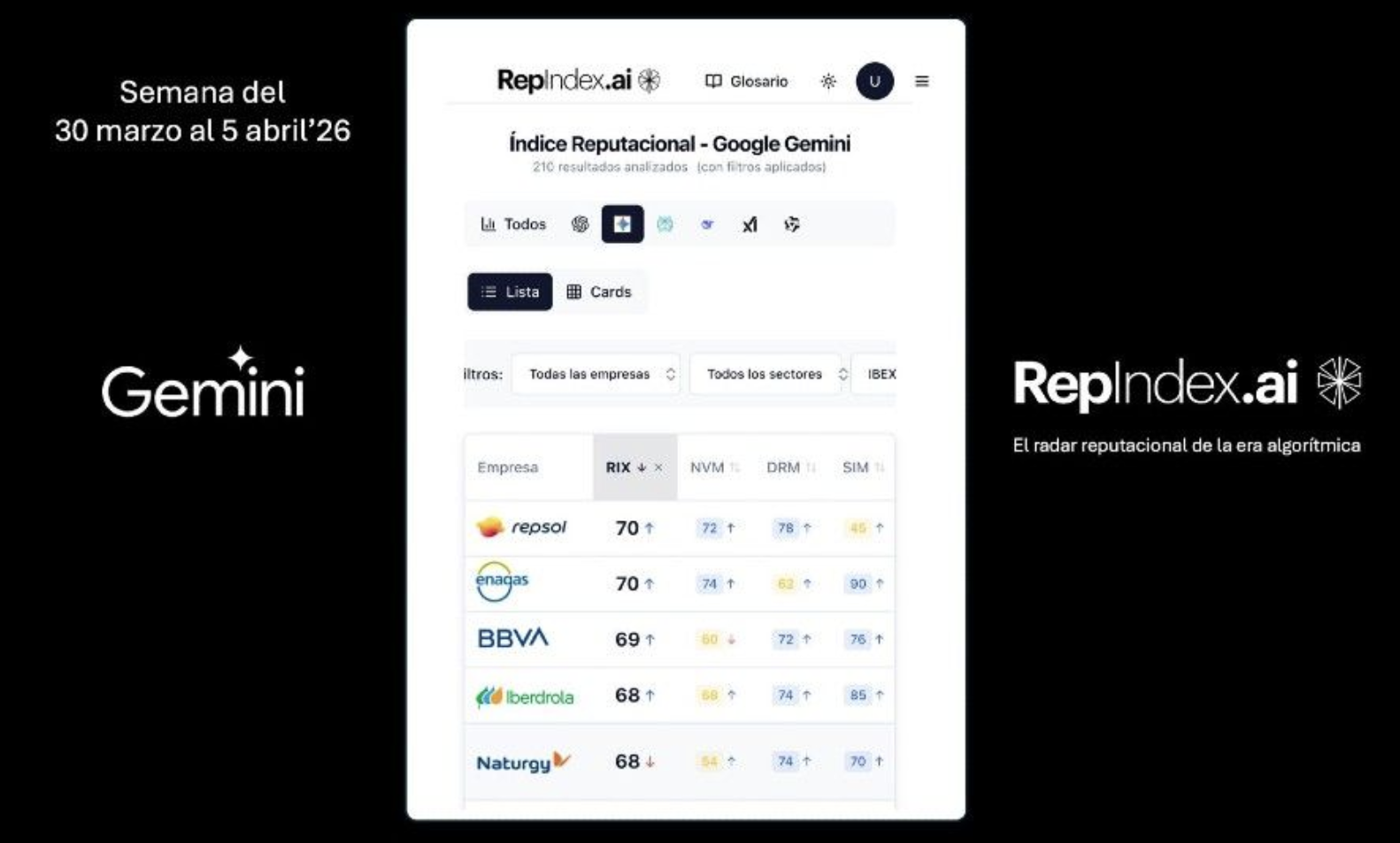 Enagás, Repsol, BBVA, Naturgy e Iberdrola abanderan la mejor reputación algorítmica del Ibex-35