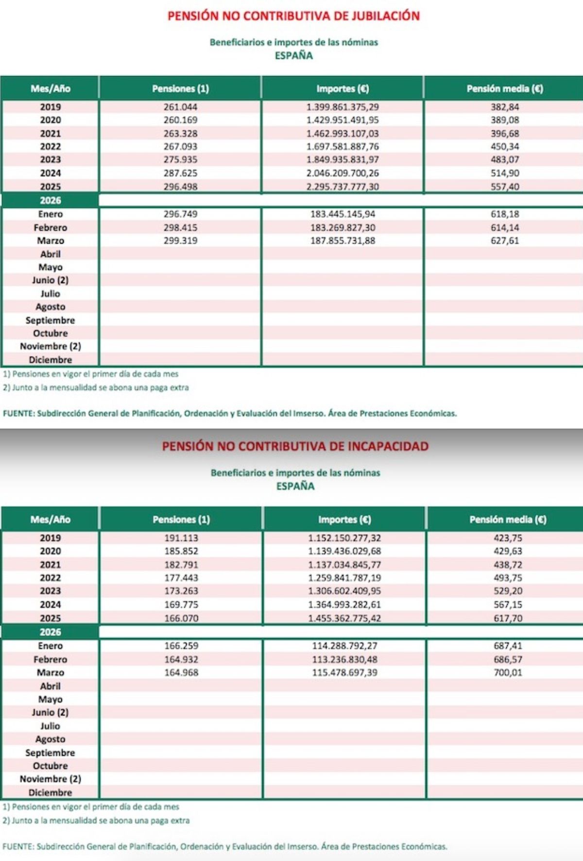 PNC jubilacion e incapacidad marzo 2026