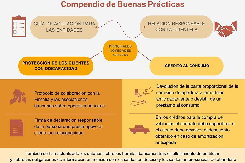 Compendio de Buenas Prácticas. Fuente: Banco de España.