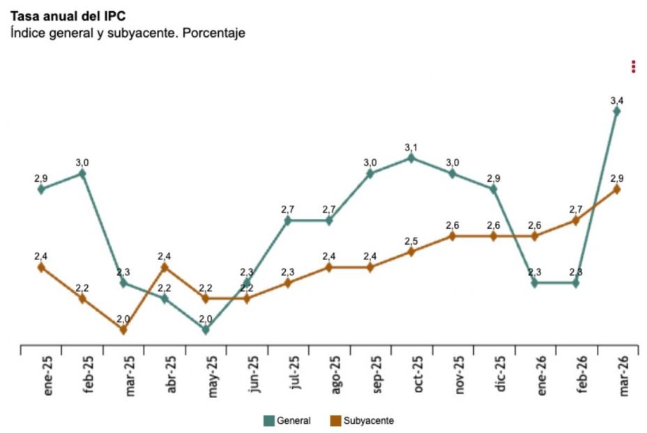 ipc marzo 2026 el 3.4 por ciento ipc marzo 2026 el 3.4 por ciento