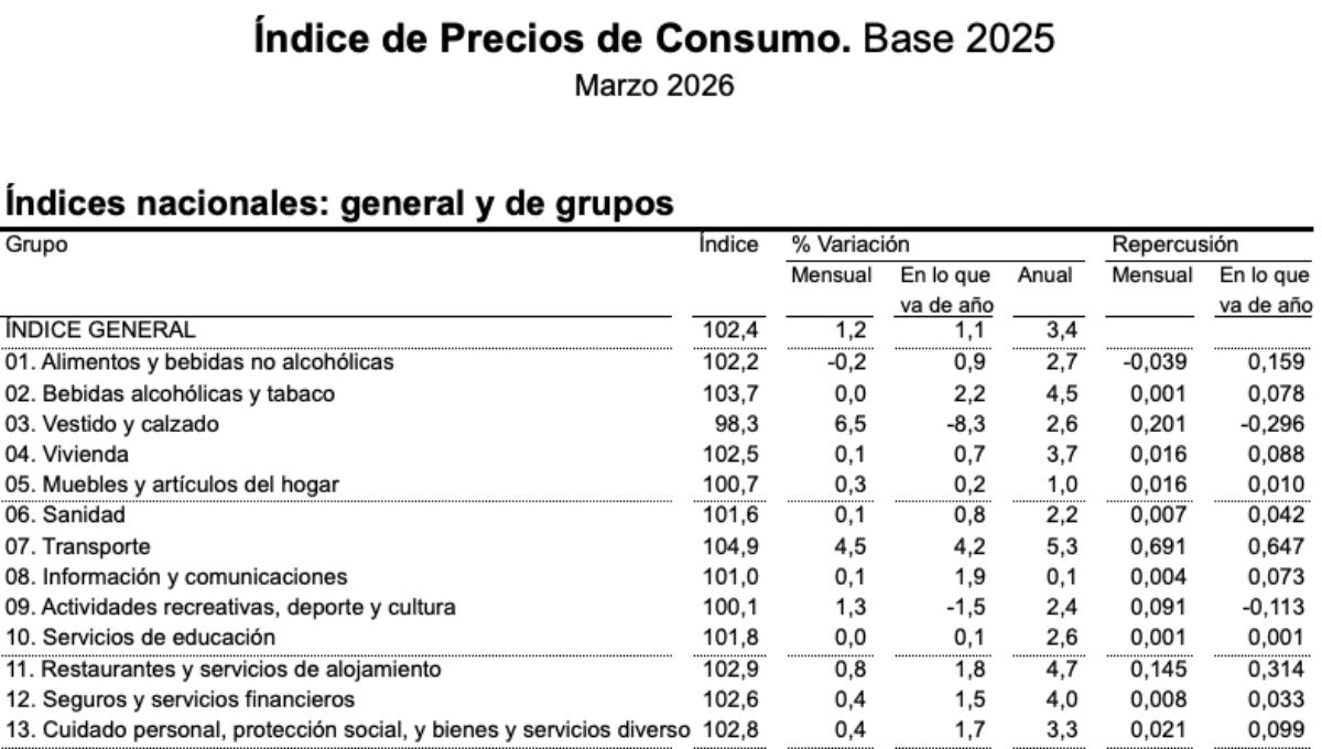 ipc alimentos y general marzo 2026 ipc alimentos y general marzo 2026