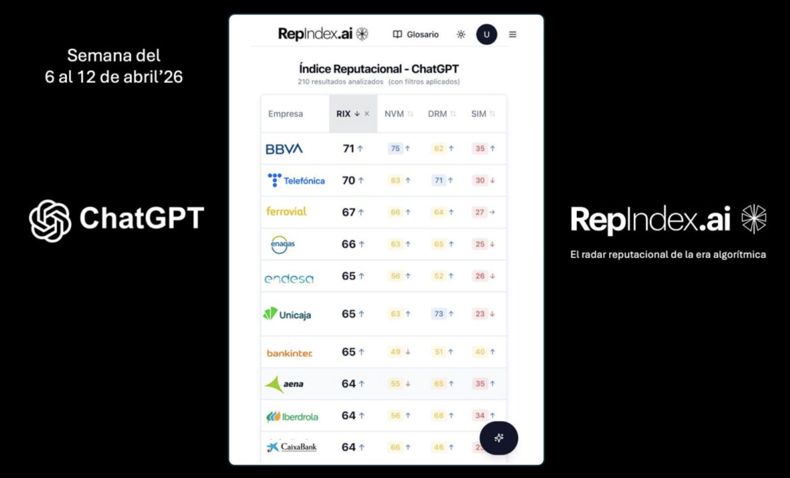 Bankinter, Enagás, Mapfre, Puig y Telefónica lideran reputación algorítmica del IBEX-35