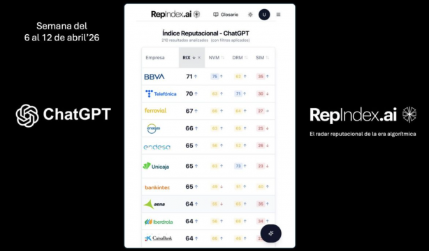 Bankinter, Enagás, Mapfre, Puig y Telefónica lideran reputación algorítmica del IBEX-35