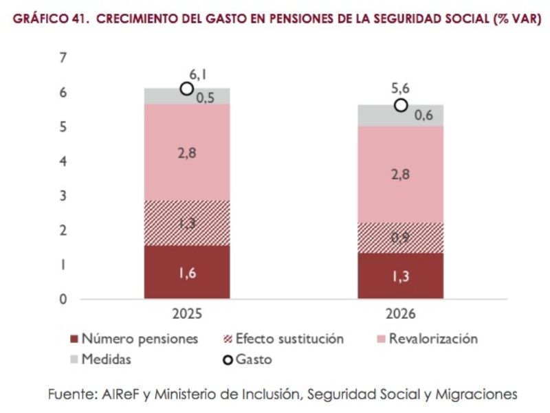 gasto pensiones airef 5,6 más 2026 gasto pensiones airef 5,6 más 2026